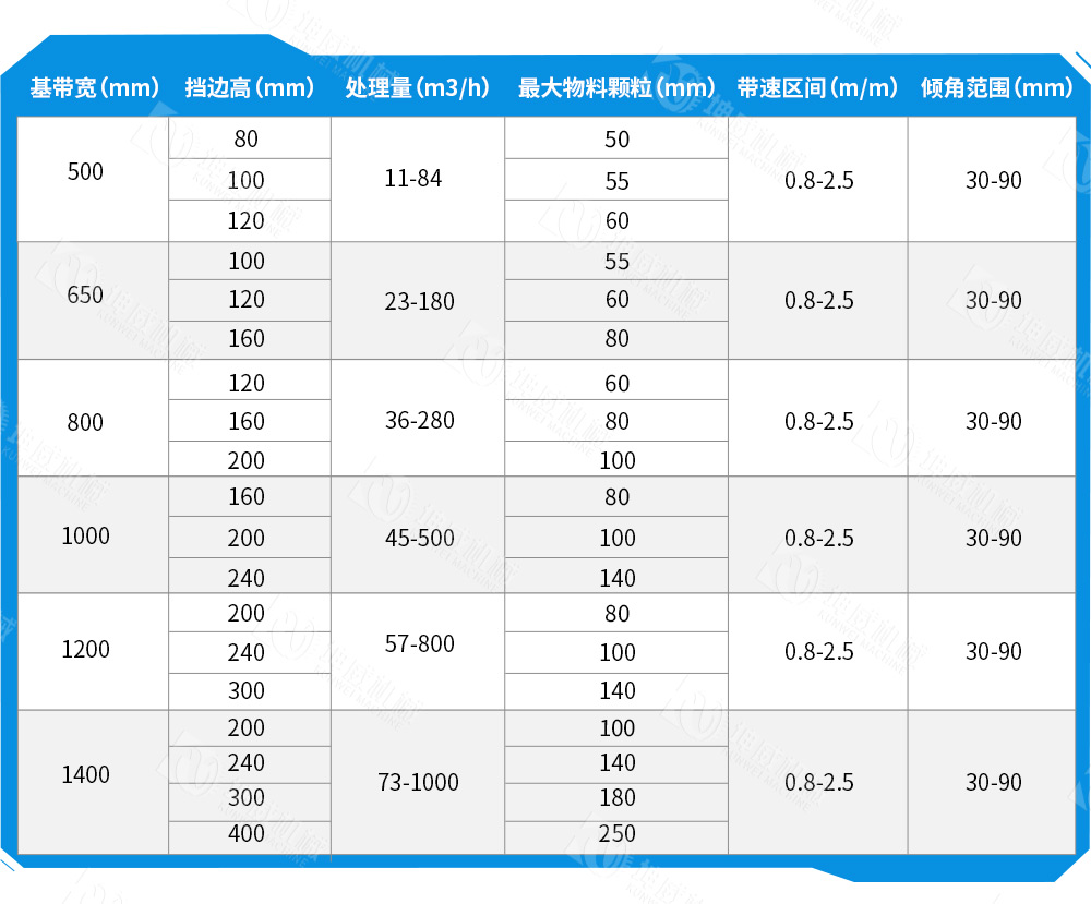 封闭式大倾角皮带输送机技术参数