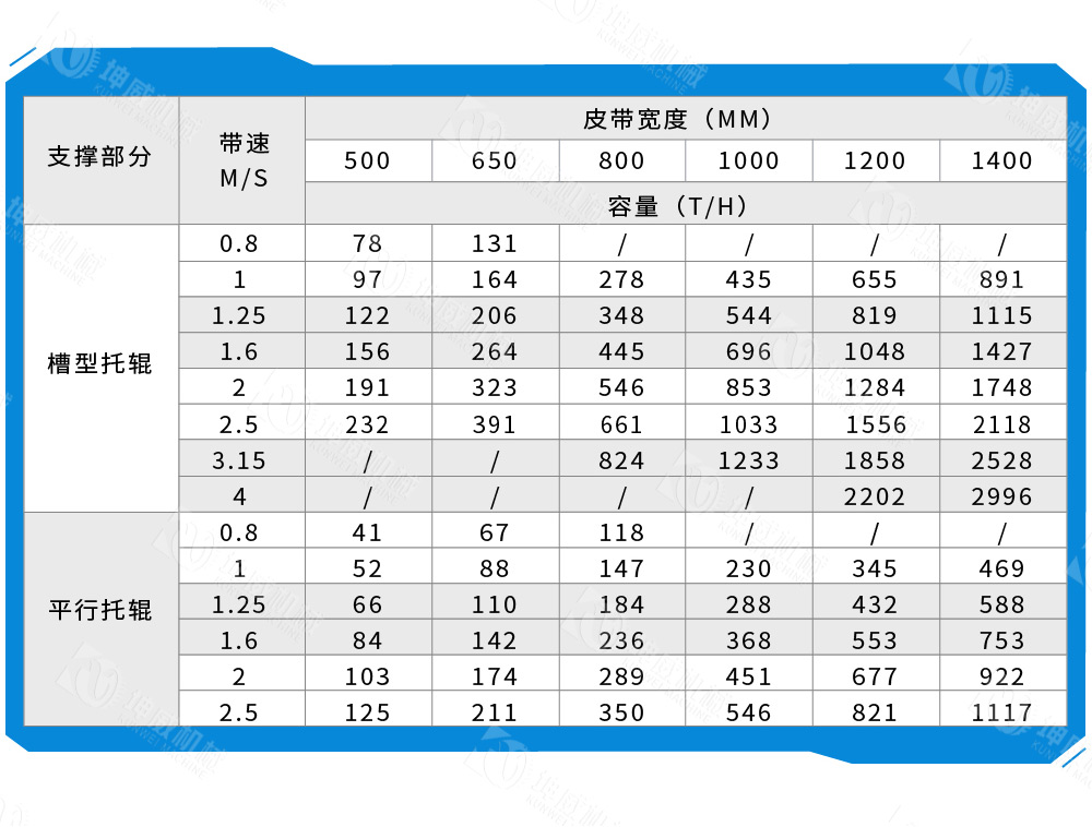 槽式皮带输送机技术参数